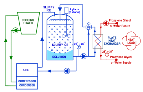 Slurry Ice | ACMV Pte Ltd